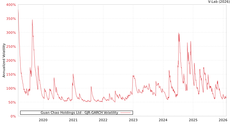 graph of Guan Chao Holdings Ltd GJR-GARCH