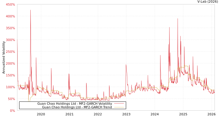 graph of Guan Chao Holdings Ltd MF2-GARCH