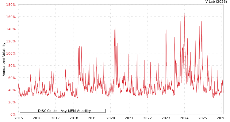 graph of Dt&C Co Ltd AMEM