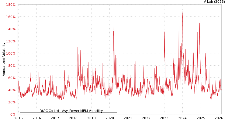 graph of Dt&C Co Ltd APMEM