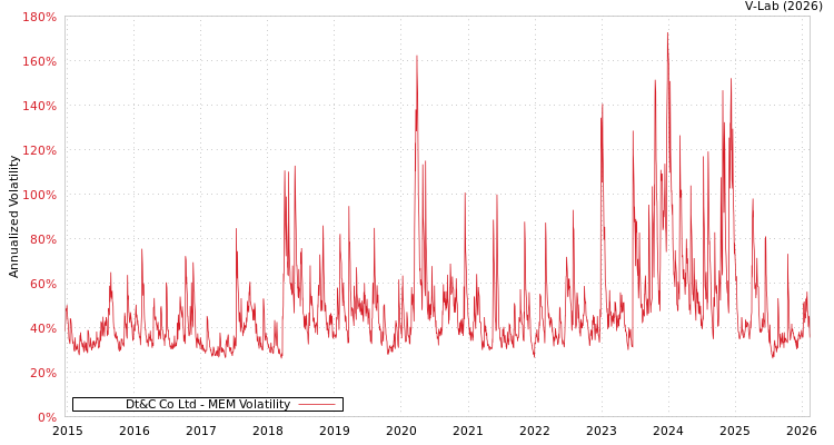graph of Dt&C Co Ltd MEM