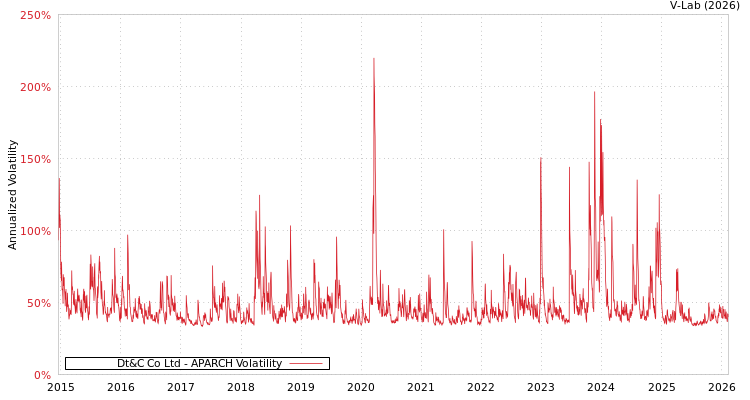 graph of Dt&C Co Ltd APARCH