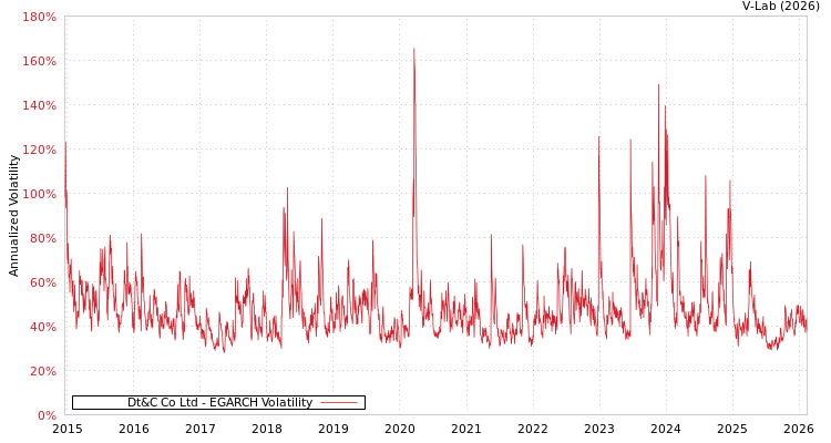 graph of Dt&C Co Ltd EGARCH