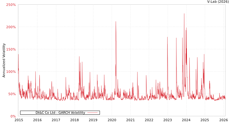 graph of Dt&C Co Ltd GARCH