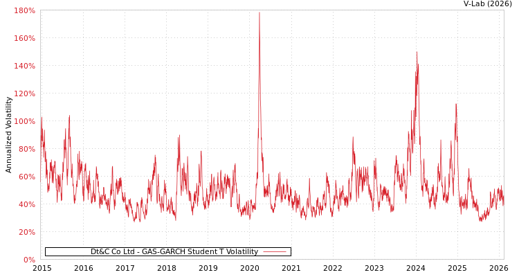 graph of Dt&C Co Ltd GAS-GARCH-T