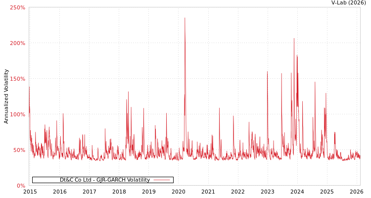 graph of Dt&C Co Ltd GJR-GARCH
