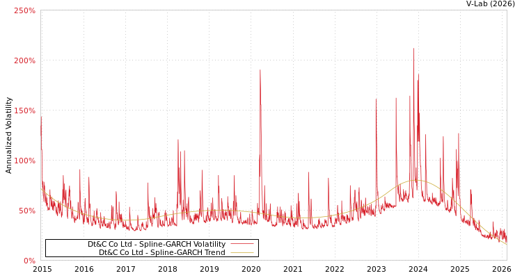 graph of Dt&C Co Ltd SGARCH