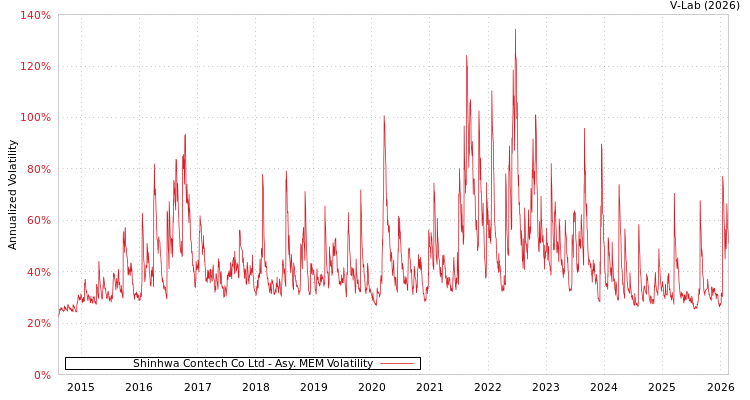 graph of Shinhwa Contech Co Ltd AMEM