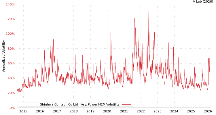 graph of Shinhwa Contech Co Ltd APMEM