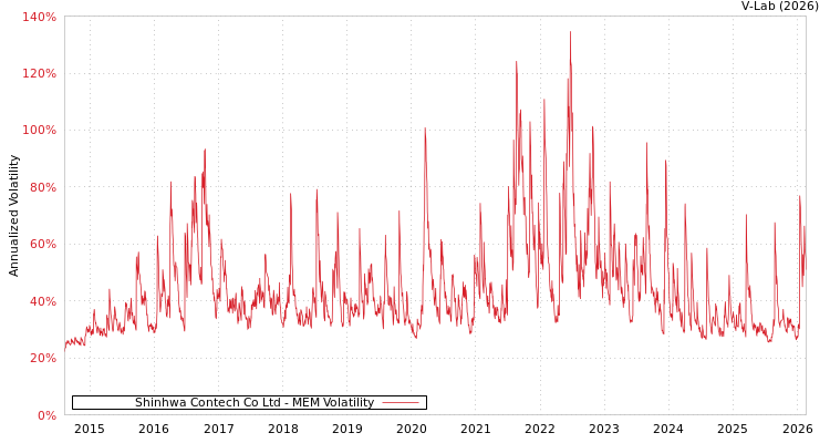graph of Shinhwa Contech Co Ltd MEM