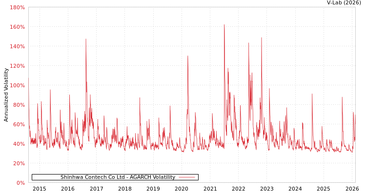 graph of Shinhwa Contech Co Ltd AGARCH