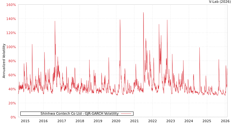 graph of Shinhwa Contech Co Ltd GJR-GARCH