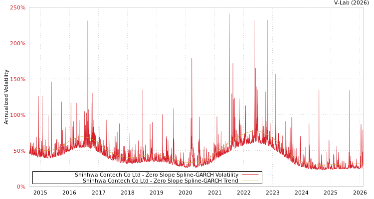 graph of Shinhwa Contech Co Ltd S0GARCH