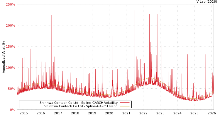 graph of Shinhwa Contech Co Ltd SGARCH