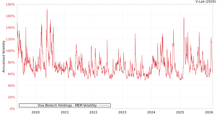 graph of Viva Biotech Holdings MEM
