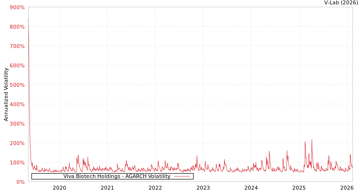 graph of Viva Biotech Holdings AGARCH