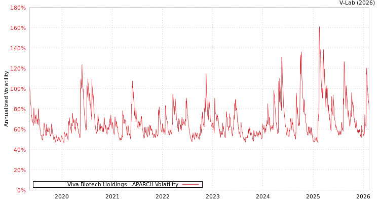 graph of Viva Biotech Holdings APARCH