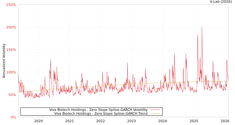 graph of Viva Biotech Holdings S0GARCH