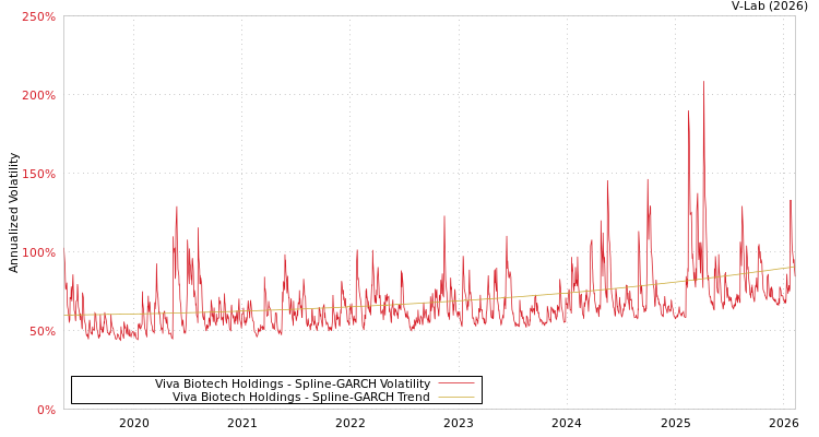 graph of Viva Biotech Holdings SGARCH