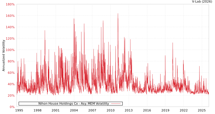 graph of Nihon House Holdings Co AMEM