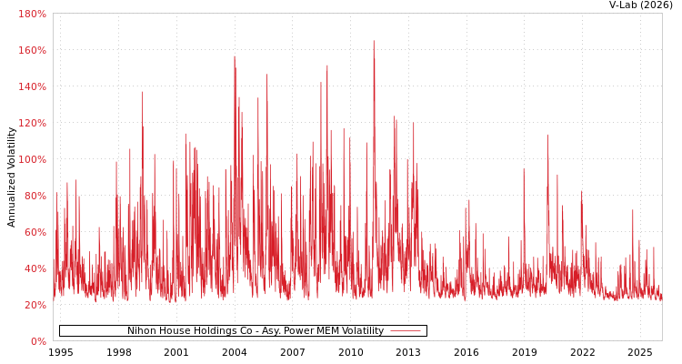graph of Nihon House Holdings Co APMEM