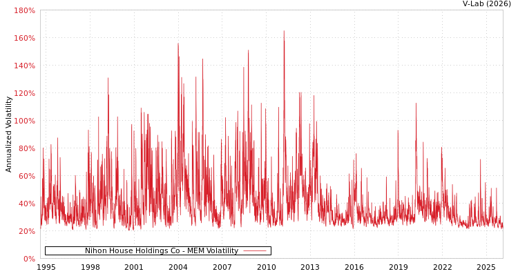 graph of Nihon House Holdings Co MEM