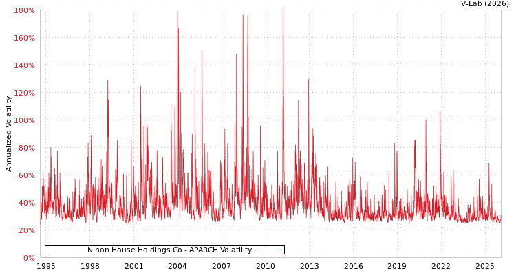 graph of Nihon House Holdings Co APARCH