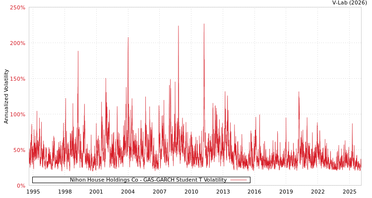 graph of Nihon House Holdings Co GAS-GARCH-T