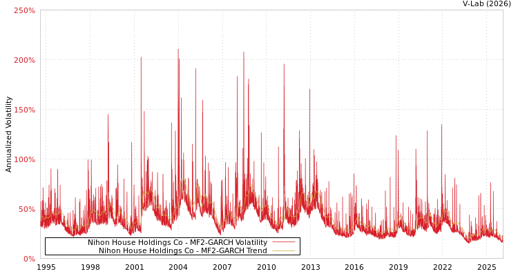 graph of Nihon House Holdings Co MF2-GARCH