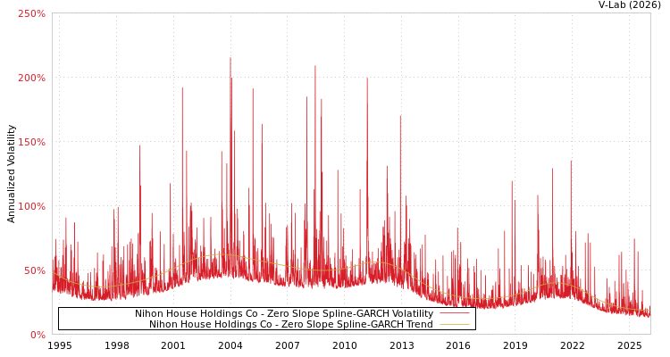 graph of Nihon House Holdings Co S0GARCH