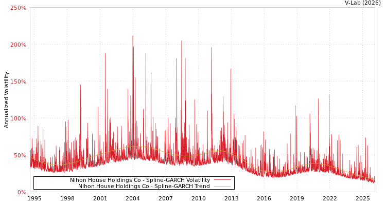 graph of Nihon House Holdings Co SGARCH