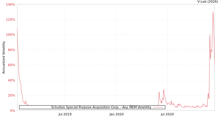 graph of Schultze Special Purpose Acquisition Corp. AMEM