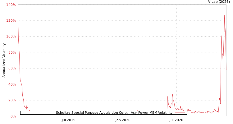 graph of Schultze Special Purpose Acquisition Corp. APMEM