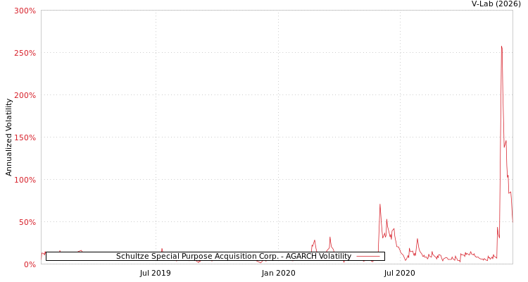 graph of Schultze Special Purpose Acquisition Corp. AGARCH