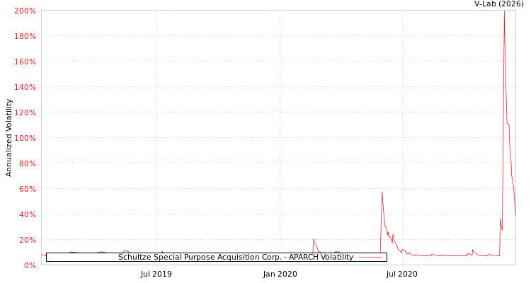 graph of Schultze Special Purpose Acquisition Corp. APARCH