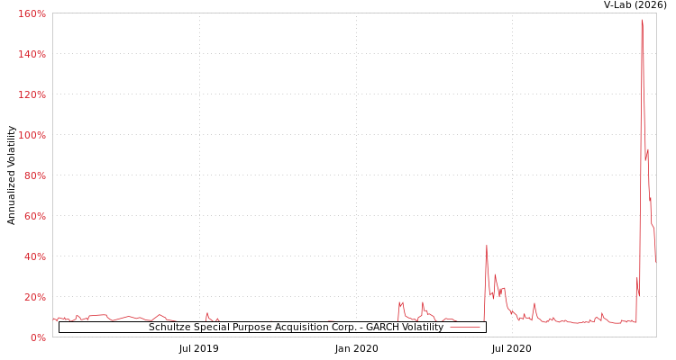graph of Schultze Special Purpose Acquisition Corp. GARCH