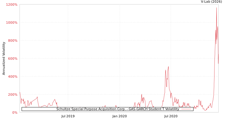 graph of Schultze Special Purpose Acquisition Corp. GAS-GARCH-T