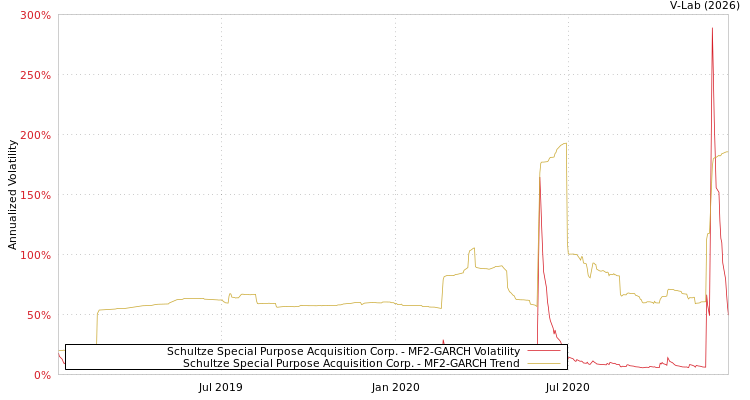 graph of Schultze Special Purpose Acquisition Corp. MF2-GARCH