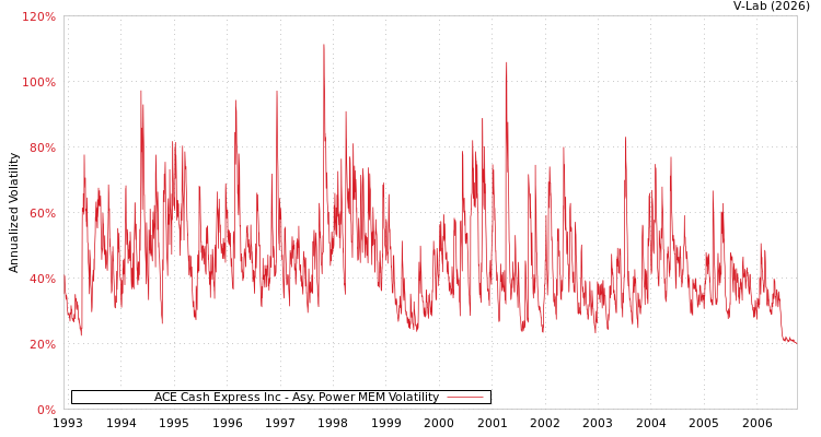 graph of ACE Cash Express Inc APMEM
