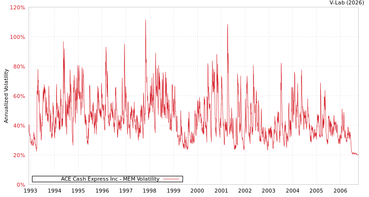 graph of ACE Cash Express Inc MEM