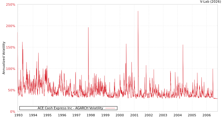 graph of ACE Cash Express Inc AGARCH