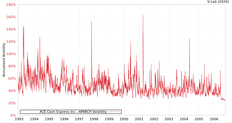 graph of ACE Cash Express Inc APARCH