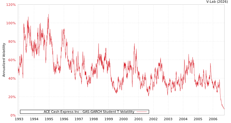 graph of ACE Cash Express Inc GAS-GARCH-T