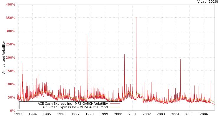 graph of ACE Cash Express Inc MF2-GARCH