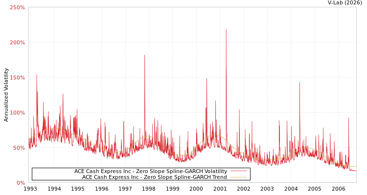 graph of ACE Cash Express Inc S0GARCH