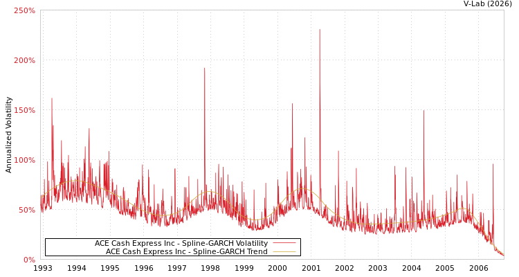 graph of ACE Cash Express Inc SGARCH