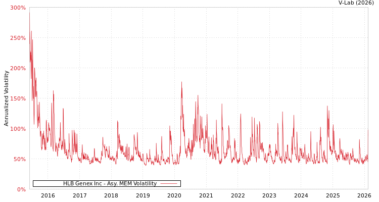 graph of HLB Genex Inc AMEM