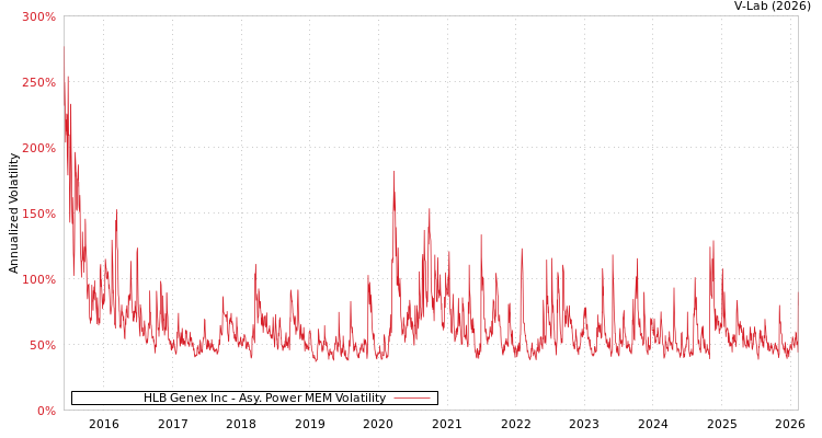 graph of HLB Genex Inc APMEM