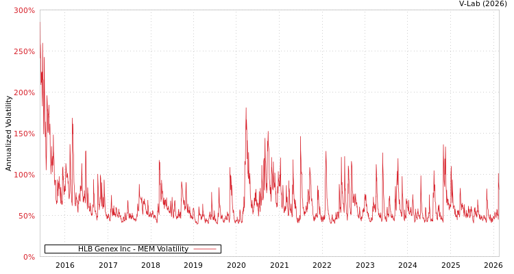 graph of HLB Genex Inc MEM