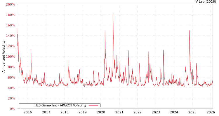 graph of HLB Genex Inc APARCH
